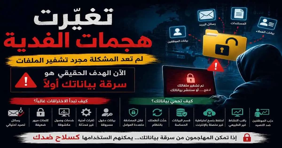 تصور أمني لهجوم فدية حديث يسرق البيانات الحساسة قبل تشفير الملفات